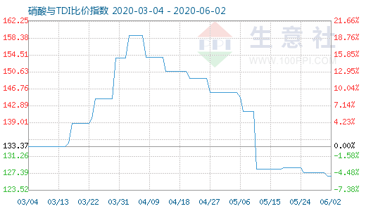 6月2日硝酸与TDI比价指数图