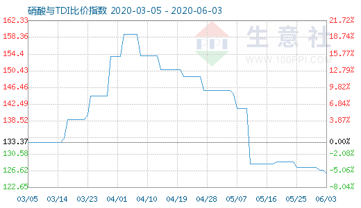 6月3日硝酸与TDI比价指数图