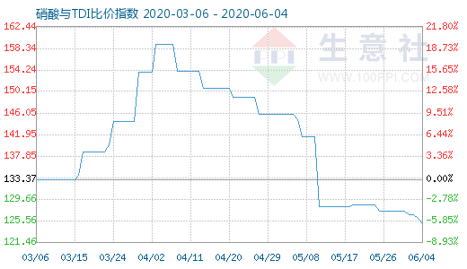 6月4日硝酸与TDI比价指数图