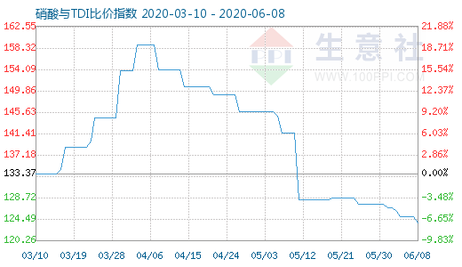 6月8日硝酸与TDI比价指数图