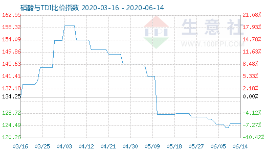 6月14日硝酸与TDI比价指数图