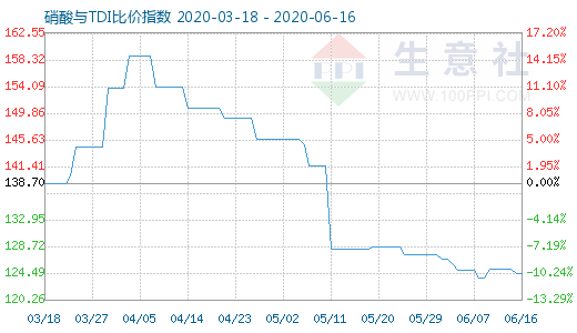 6月16日硝酸与TDI比价指数图