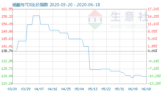 6月18日硝酸与TDI比价指数图