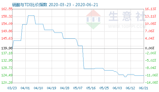 6月21日硝酸与TDI比价指数图