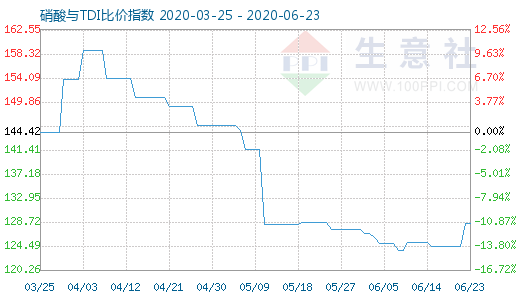 6月23日硝酸与TDI比价指数图