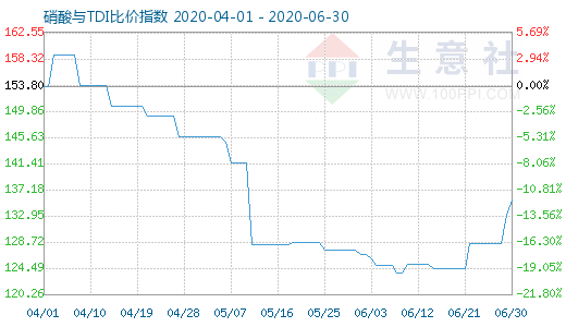 6月30日硝酸与TDI比价指数图