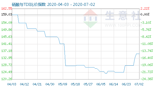 7月2日硝酸与TDI比价指数图