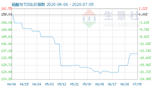 7月5日硝酸与TDI比价指数图