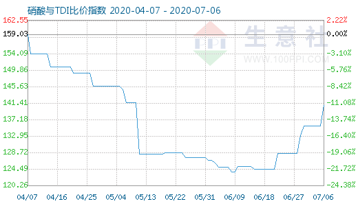 7月6日硝酸与TDI比价指数图