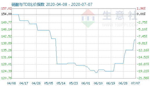 7月7日硝酸与TDI比价指数图