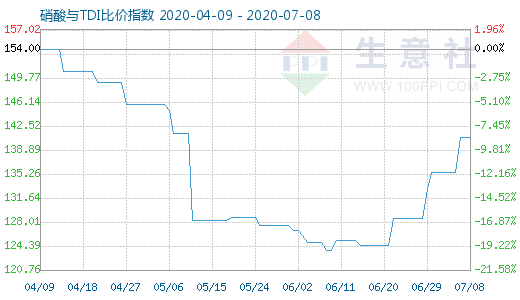 7月8日硝酸与TDI比价指数图