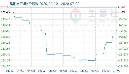 7月9日硝酸与TDI比价指数图