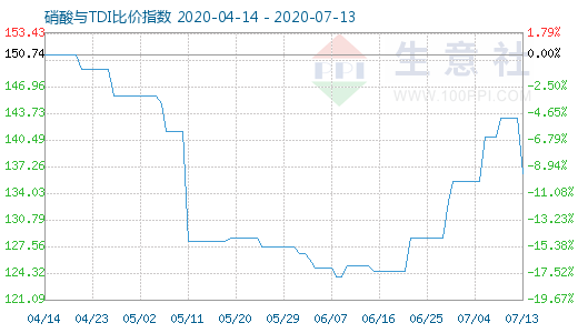 7月13日硝酸与TDI比价指数图