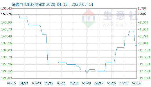 7月14日硝酸与TDI比价指数图