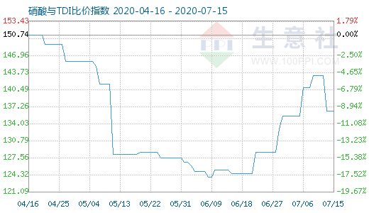 7月15日硝酸与TDI比价指数图