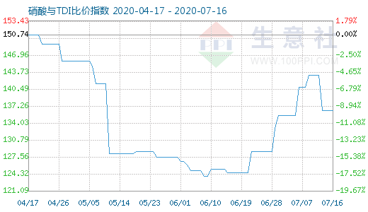 7月16日硝酸与TDI比价指数图