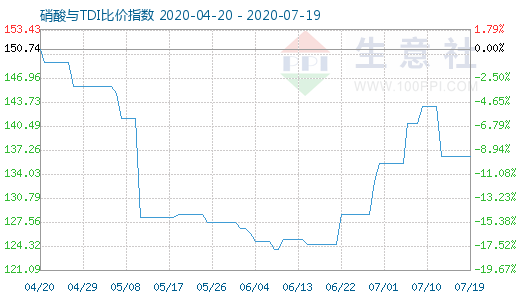 7月19日硝酸与TDI比价指数图