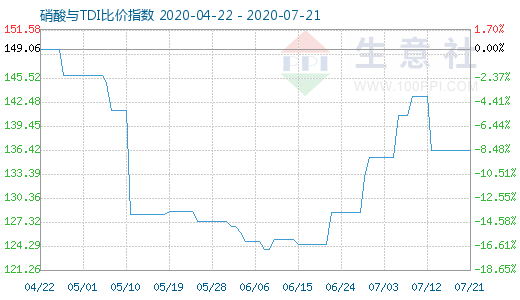 7月21日硝酸与TDI比价指数图