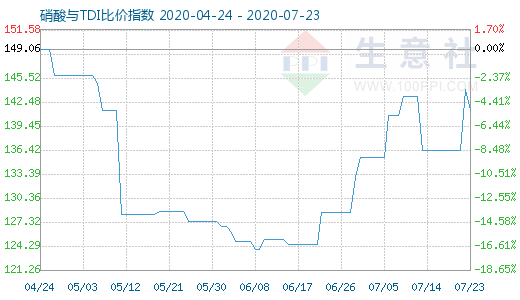 7月23日硝酸与TDI比价指数图