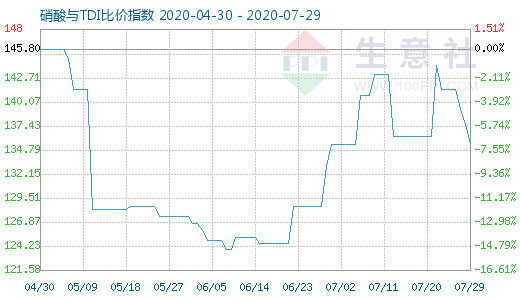 7月29日硝酸与TDI比价指数图