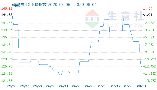 8月4日硝酸与TDI比价指数图