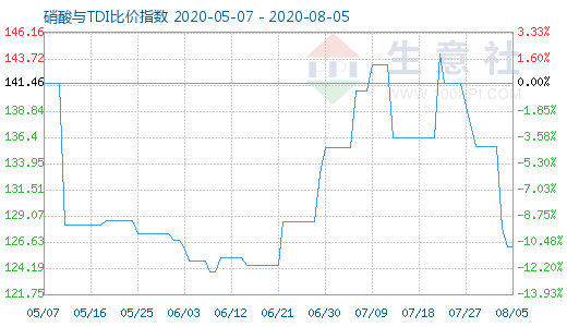 8月5日硝酸与TDI比价指数图