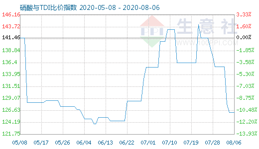 8月6日硝酸与TDI比价指数图