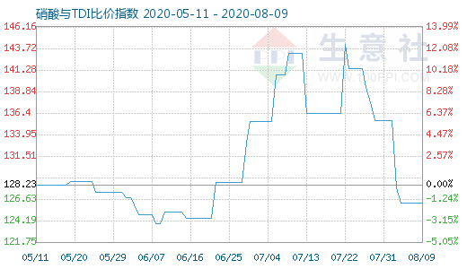 8月9日硝酸与TDI比价指数图