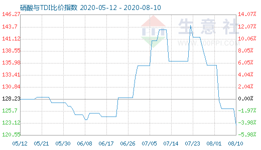 8月10日硝酸与TDI比价指数图