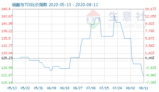 8月11日硝酸与TDI比价指数图