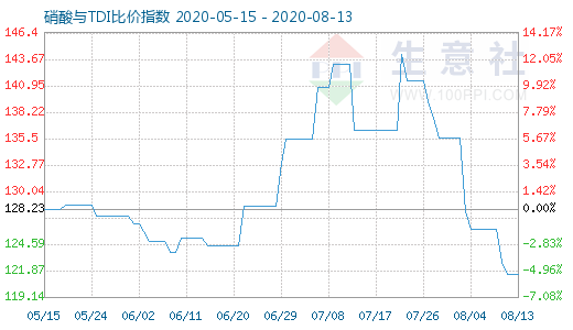 8月13日硝酸与TDI比价指数图