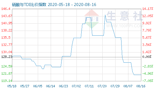 8月16日硝酸与TDI比价指数图