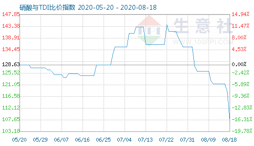 8月18日硝酸与TDI比价指数图