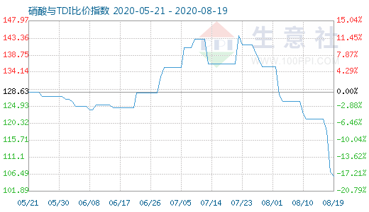 8月19日硝酸与TDI比价指数图