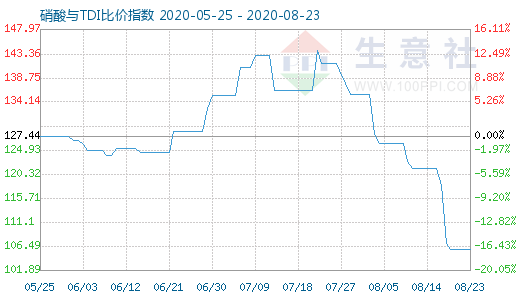 8月23日硝酸与TDI比价指数图