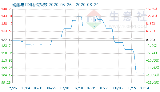 8月24日硝酸与TDI比价指数图