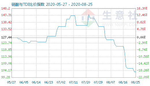 8月25日硝酸与TDI比价指数图