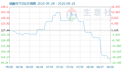 8月26日硝酸与TDI比价指数图