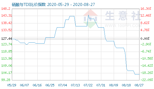 8月27日硝酸与TDI比价指数图