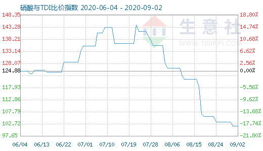 9月2日硝酸与TDI比价指数图