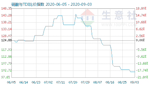 9月3日硝酸与TDI比价指数图