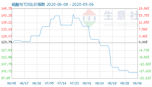 9月6日硝酸与TDI比价指数图