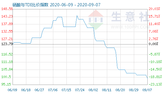 9月7日硝酸与TDI比价指数图