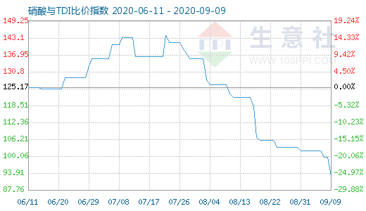 9月9日硝酸与TDI比价指数图