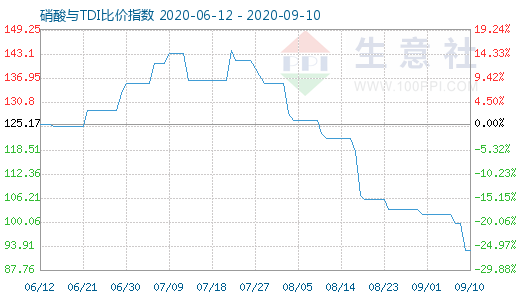 9月10日硝酸与TDI比价指数图