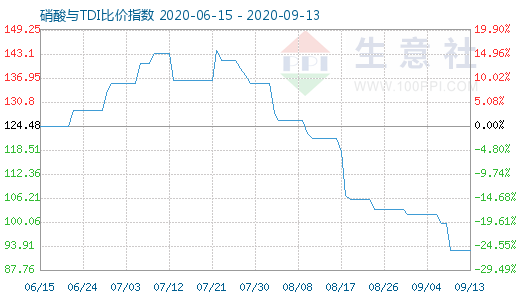 9月13日硝酸与TDI比价指数图