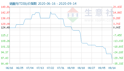 9月14日硝酸与TDI比价指数图