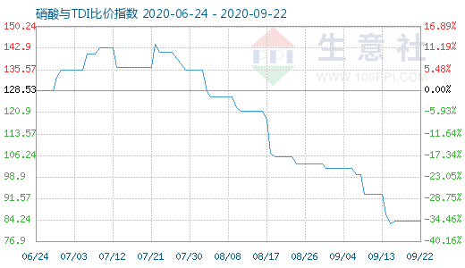 9月22日硝酸与TDI比价指数图