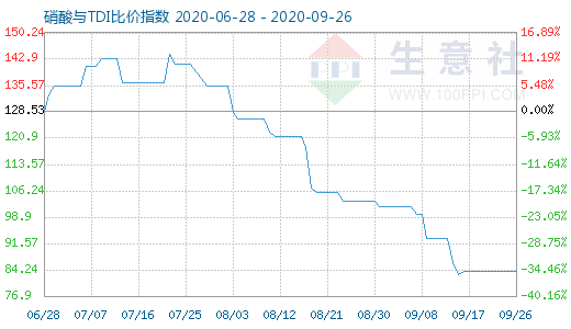 9月26日硝酸与TDI比价指数图