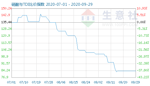 9月29日硝酸与TDI比价指数图